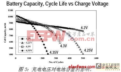 應用新型充電方案，提高鋰電子電池的充電安全