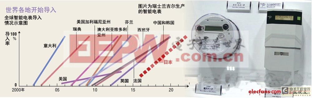 節(jié)能的關(guān)鍵，如何打好智能電表這張王牌