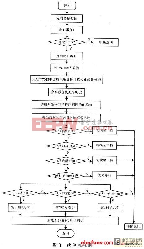 高智能路燈控制器設(shè)計方案