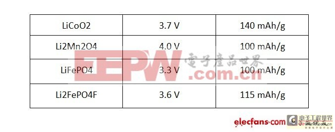 智能手機電池為什么總是不給力？