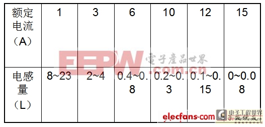 開關電源的EMC及安全規(guī)范設計