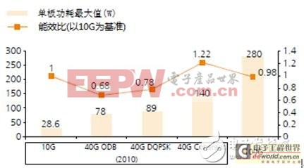 浅谈降低100G系统功耗的六大关键技术