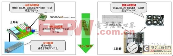 浅谈降低100G系统功耗的六大关键技术