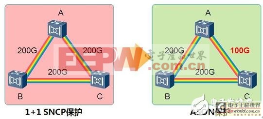 淺談降低100G系統(tǒng)功耗的六大關(guān)鍵技術(shù)