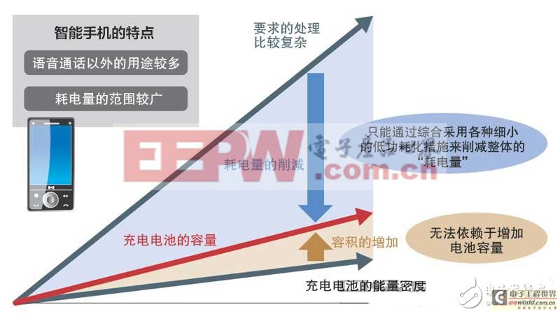 智能手機省電秘訣：看如何從設(shè)計源頭來降低功耗