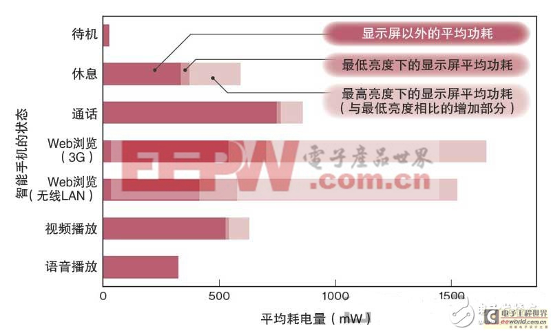 智能手機省電秘訣：看如何從設(shè)計源頭來降低功耗