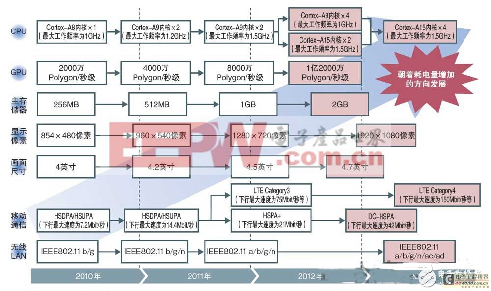 智能手機省電秘訣：看如何從設(shè)計源頭來降低功耗