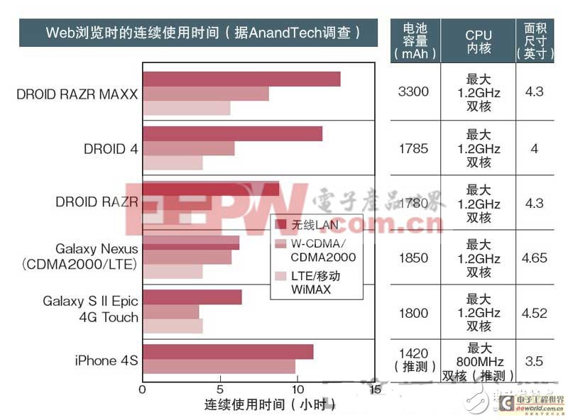 智能手機省電秘訣：看如何從設計源頭來降低功耗