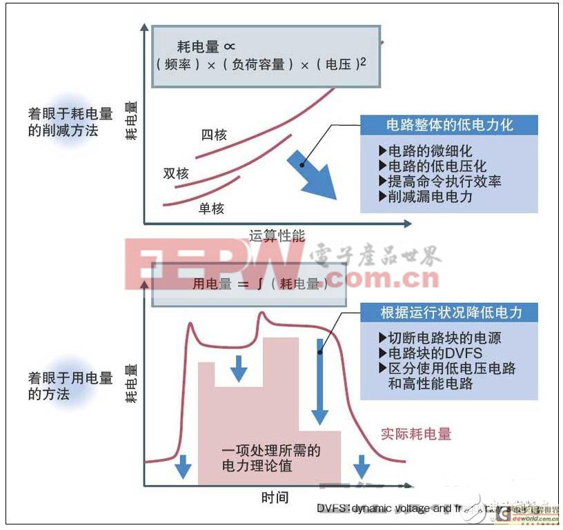 智能手機省電秘訣：看如何從設計源頭來降低功耗