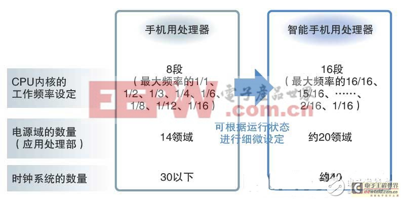 智能手機(jī)省電秘訣：看如何從設(shè)計(jì)源頭來降低功耗