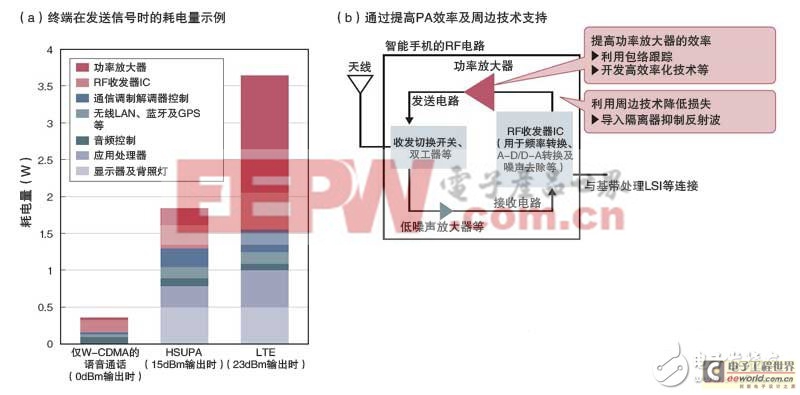 智能手機(jī)省電秘訣：看如何從設(shè)計(jì)源頭來(lái)降低功耗