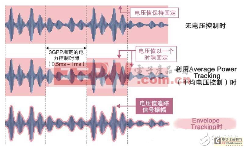 智能手機省電秘訣：看如何從設(shè)計源頭來降低功耗