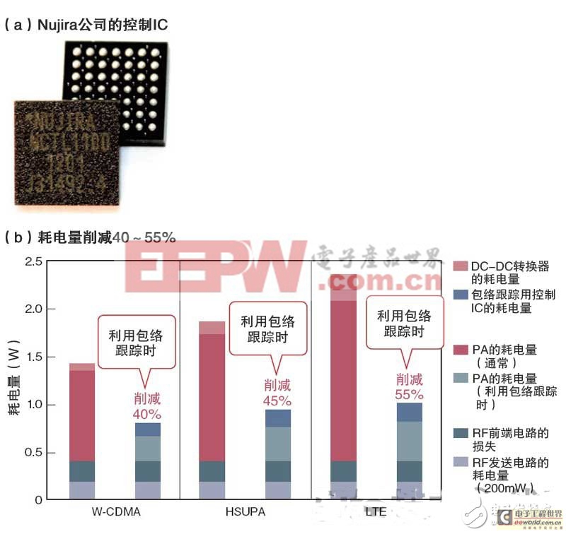 智能手機省電秘訣：看如何從設(shè)計源頭來降低功耗