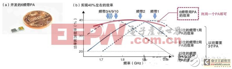 智能手機省電秘訣：看如何從設(shè)計源頭來降低功耗