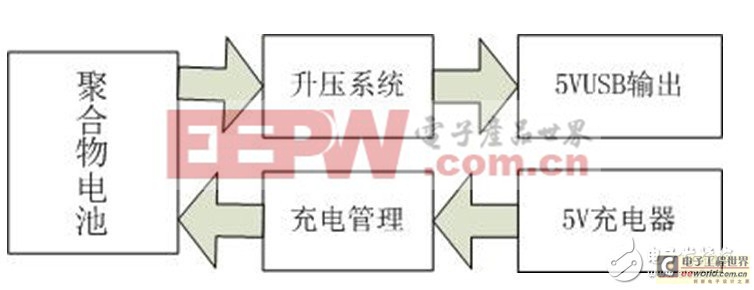 你了解多少？從設(shè)計(jì)開始詳解移動(dòng)電源