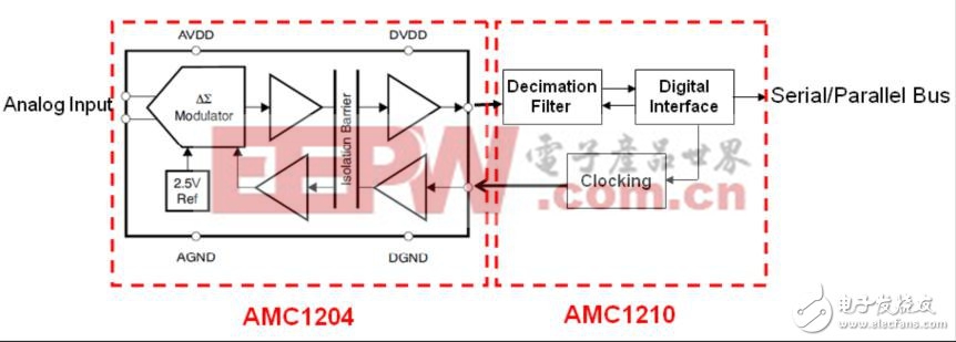 德州儀器AMC1204的應(yīng)用指南