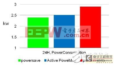 淺談如何通過整合電源管理提升電信業(yè)務處理性能