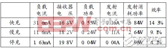 經(jīng)典微距離無線充電器創(chuàng)新設(shè)計(jì)方案詳解