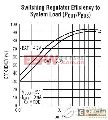 凌力爾特LTC4088 - 高效率的電池充電器/USB電源管理器