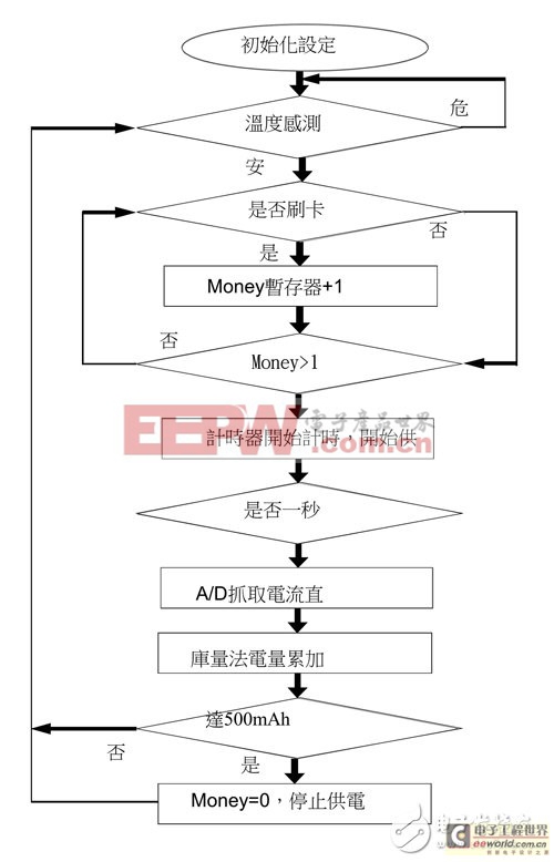 結(jié)合RFID/霍爾元件/溫度傳感器　MCU給電源插座上鎖