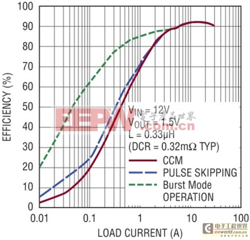 采用低电感器 DCR 检测的电流模式控制器 可提供诸多优于电压模式