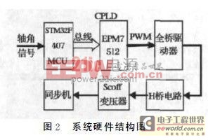 一種基于ARM 單片機(jī)與CPLD的數(shù)字軸角轉(zhuǎn)換方法