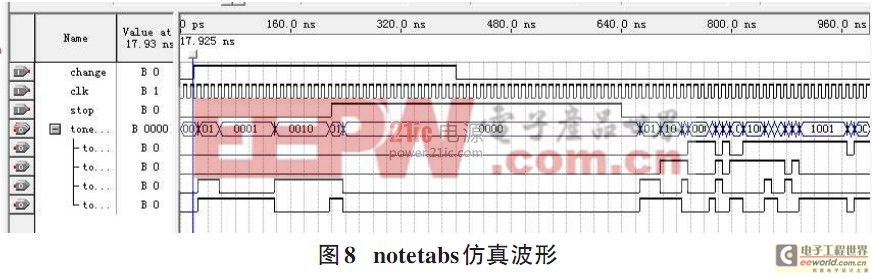 基于FPGA的音樂硬件演奏電路設(shè)計(jì)與實(shí)現(xiàn)（二）