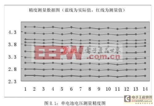 新型電動汽車鋰電池管理系統(tǒng)的研究與實現(xiàn) — 系統(tǒng)調(diào)試和運行結(jié)果