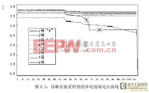 新型电动汽车锂电池管理系统的研究与实现 — 系统调试和运行结果