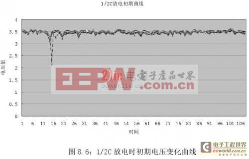 新型电动汽车锂电池管理系统的研究与实现 — 系统调试和运行结果