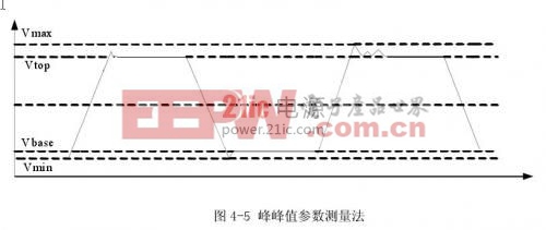 便携式功率分析仪设计----功率分析仪软件设计