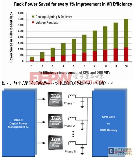 圖3，在高效率下，多相VR解決方案能夠提供大電流。