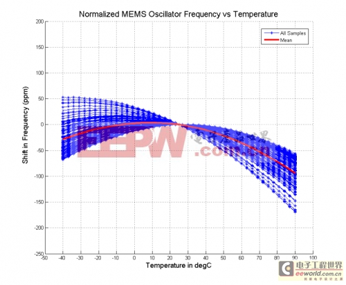 模擬的SiO2和SiGe未補償?shù)臏囟认禂?shù)曲線圖顯示±30-40ppm/℃