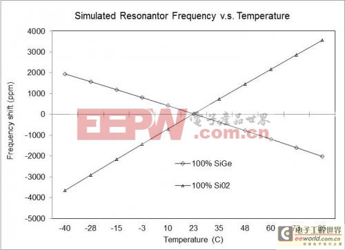 被動補償?shù)腟iGe+SiO2諧振器曲線圖（紅線）顯示~1ppm/℃溫度系數(shù)