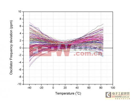 Si50x CMEMS振蕩器架構(gòu) 