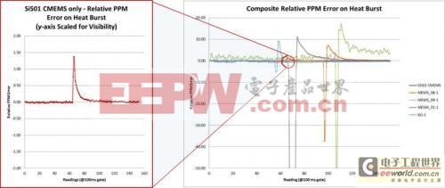 晶體、MEMS和CMEMS振蕩器的驟熱測(cè)試結(jié)果