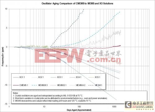 晶體、MEMS和CMEMS振蕩器老化測(cè)試結(jié)果對(duì)比