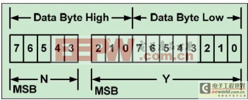 基于GUI軟件配置UCD3138 數(shù)字電源PMBUS 命令 