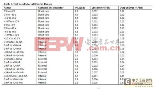 用于I/O卡和PLC應(yīng)用的4通道、靈活、可配置、電壓和電流輸出電路 