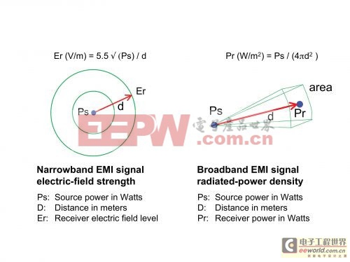 EMI辐射信号强度解析 