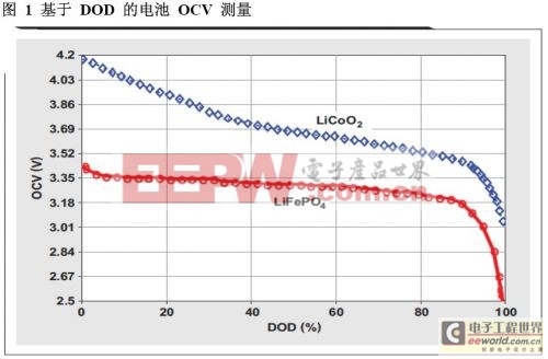如何对浅放电应用中磷酸铁锂(LiFePO4)电池使用的TI阻抗跟踪电池电量计进行