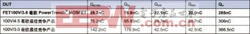 利用PowerTrench MOSFET應對更高功率密度的新挑戰(zhàn)