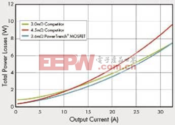 利用PowerTrench MOSFET應對更高功率密度的新挑戰(zhàn)