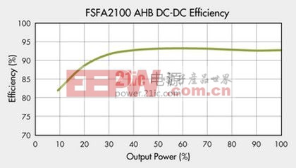 深度解析AC-DC電源設(shè)計(jì) 