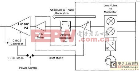 针对EDGE／GSM手机发送电路的四种架构分析 