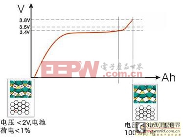 高电压锂离子电池组的充电方法 