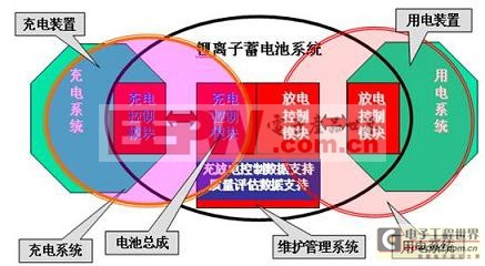 高電壓鋰離子電池組的充電方法 