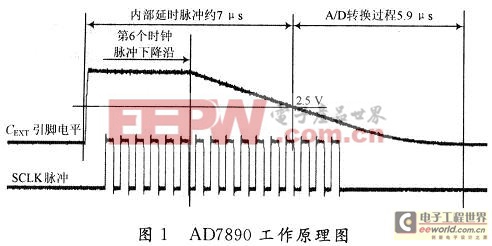 多通道模/數(shù)轉(zhuǎn)換器AD7890與DSP的接口設計 