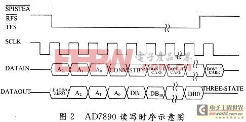 多通道模/數(shù)轉(zhuǎn)換器AD7890與DSP的接口設計 