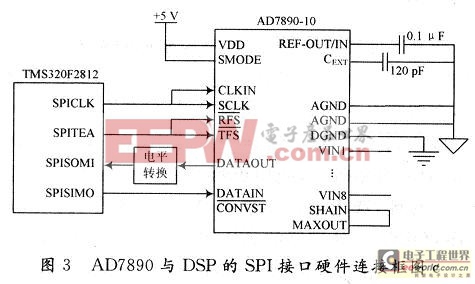 多通道模/數(shù)轉(zhuǎn)換器AD7890與DSP的接口設計 